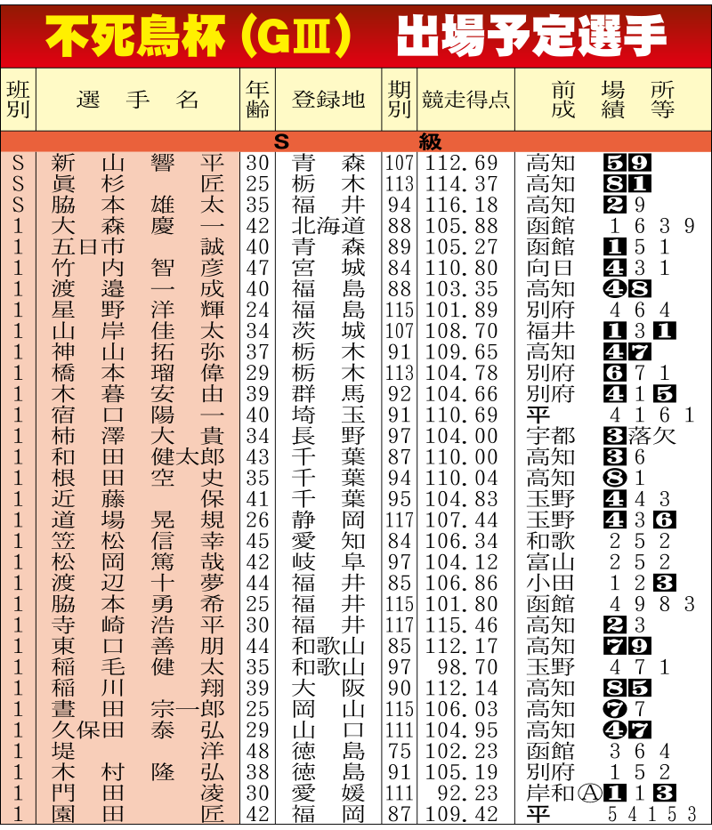 不死鳥杯出場予定選手