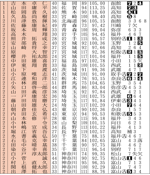 出場予定選手