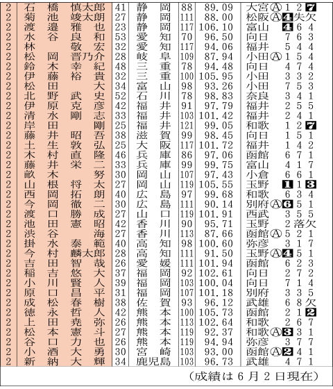 出場予定選手