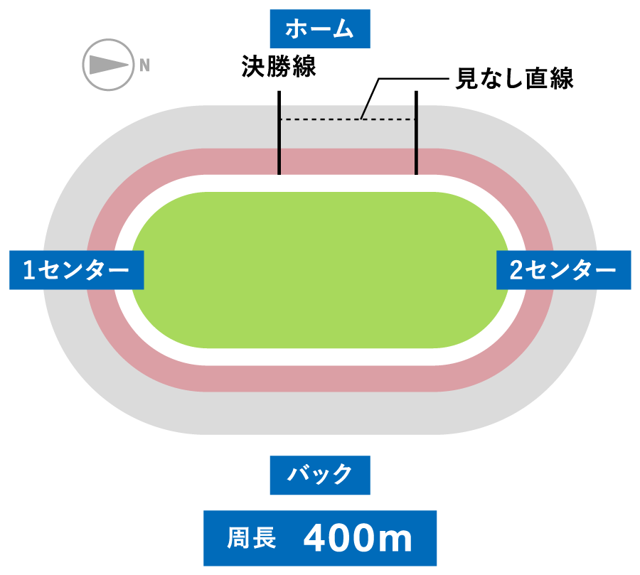 バンク特徴・データ